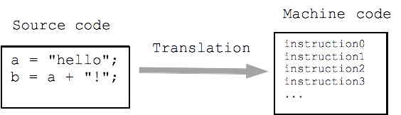 A visualization of the code translation process. Image from Stanford University.